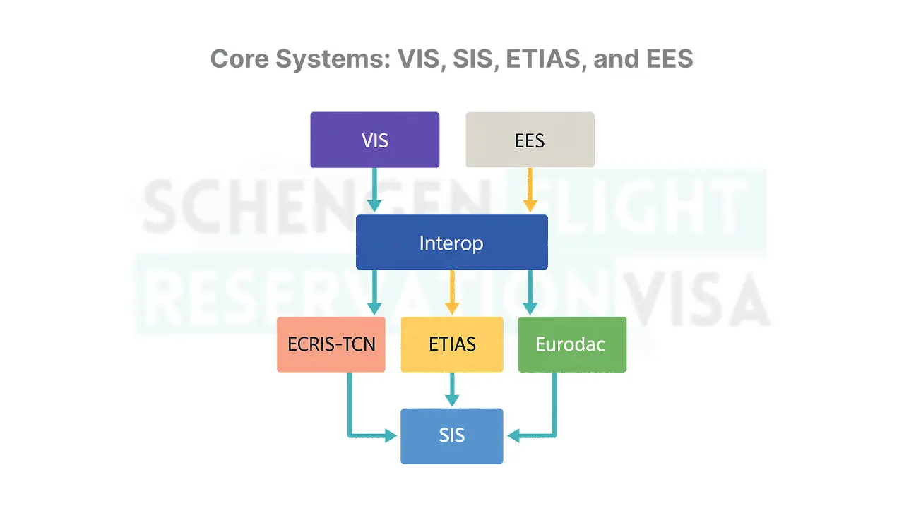 Core Systems VIS, SIS, ETIAS, and EES