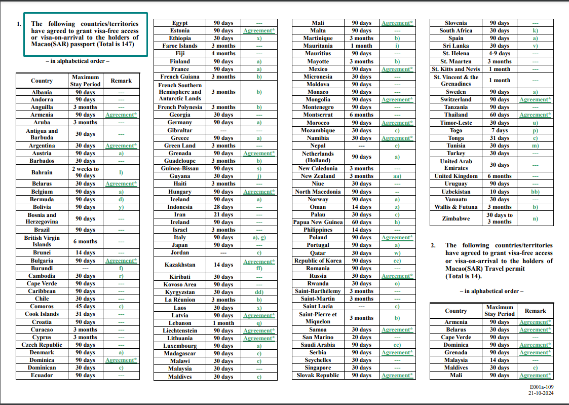 Visa-free Entry Countries of Macau